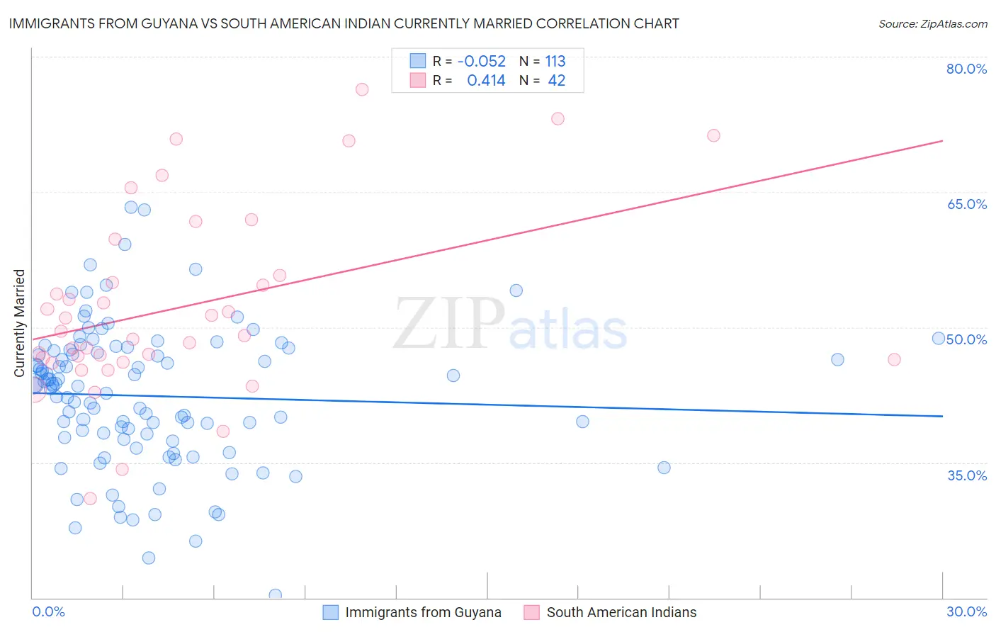 Immigrants from Guyana vs South American Indian Currently Married