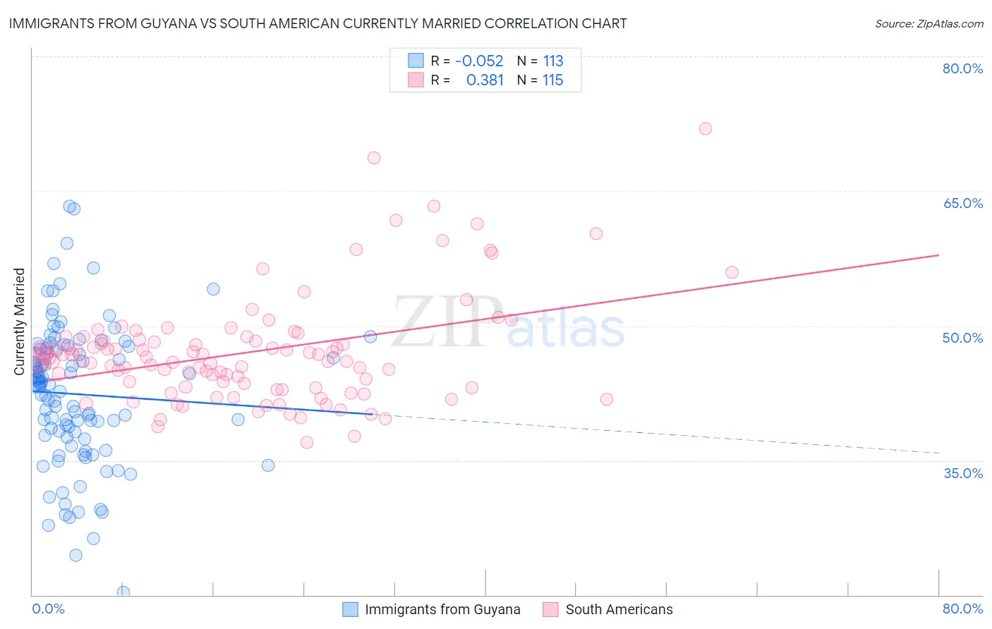 Immigrants from Guyana vs South American Currently Married