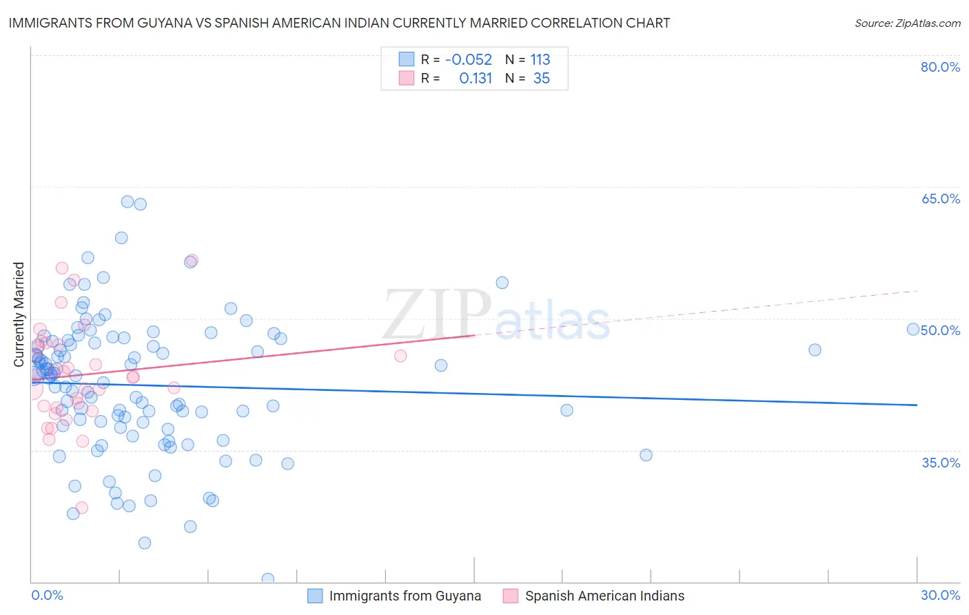 Immigrants from Guyana vs Spanish American Indian Currently Married