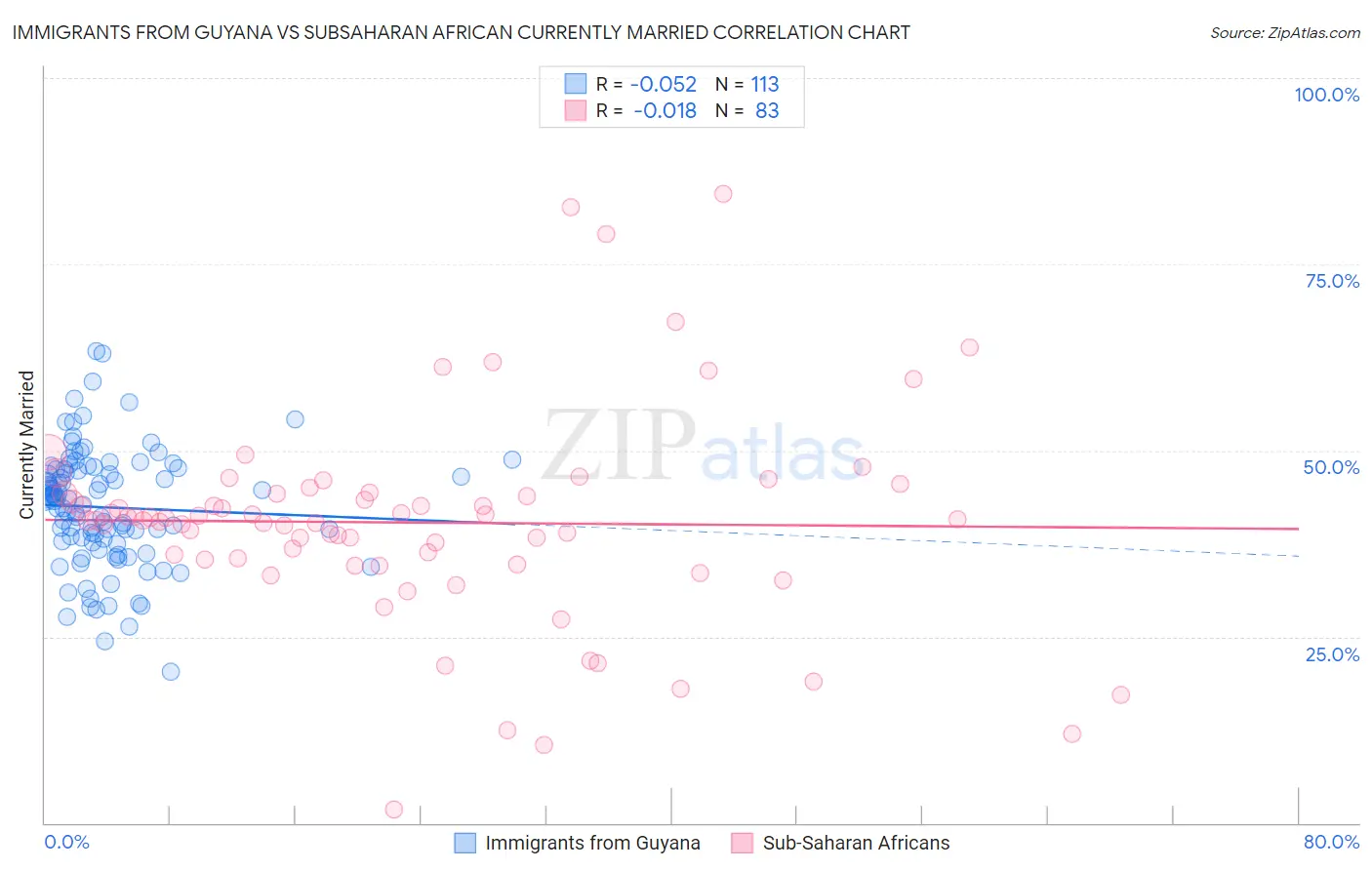 Immigrants from Guyana vs Subsaharan African Currently Married