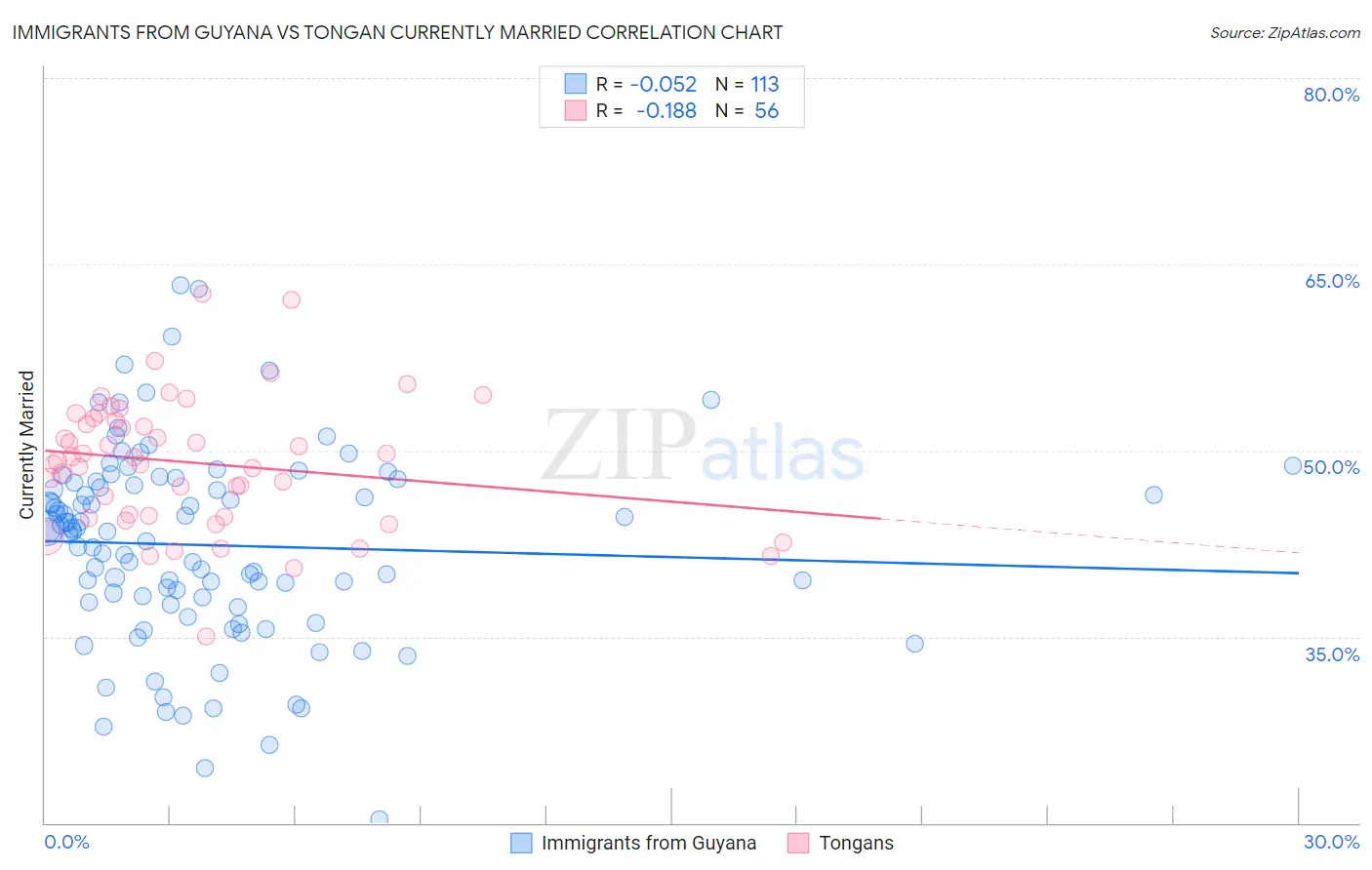 Immigrants from Guyana vs Tongan Currently Married