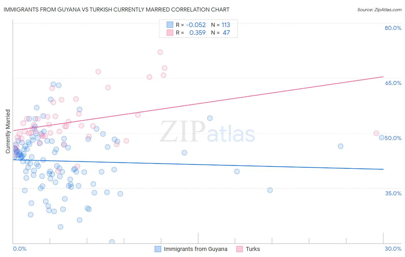 Immigrants from Guyana vs Turkish Currently Married