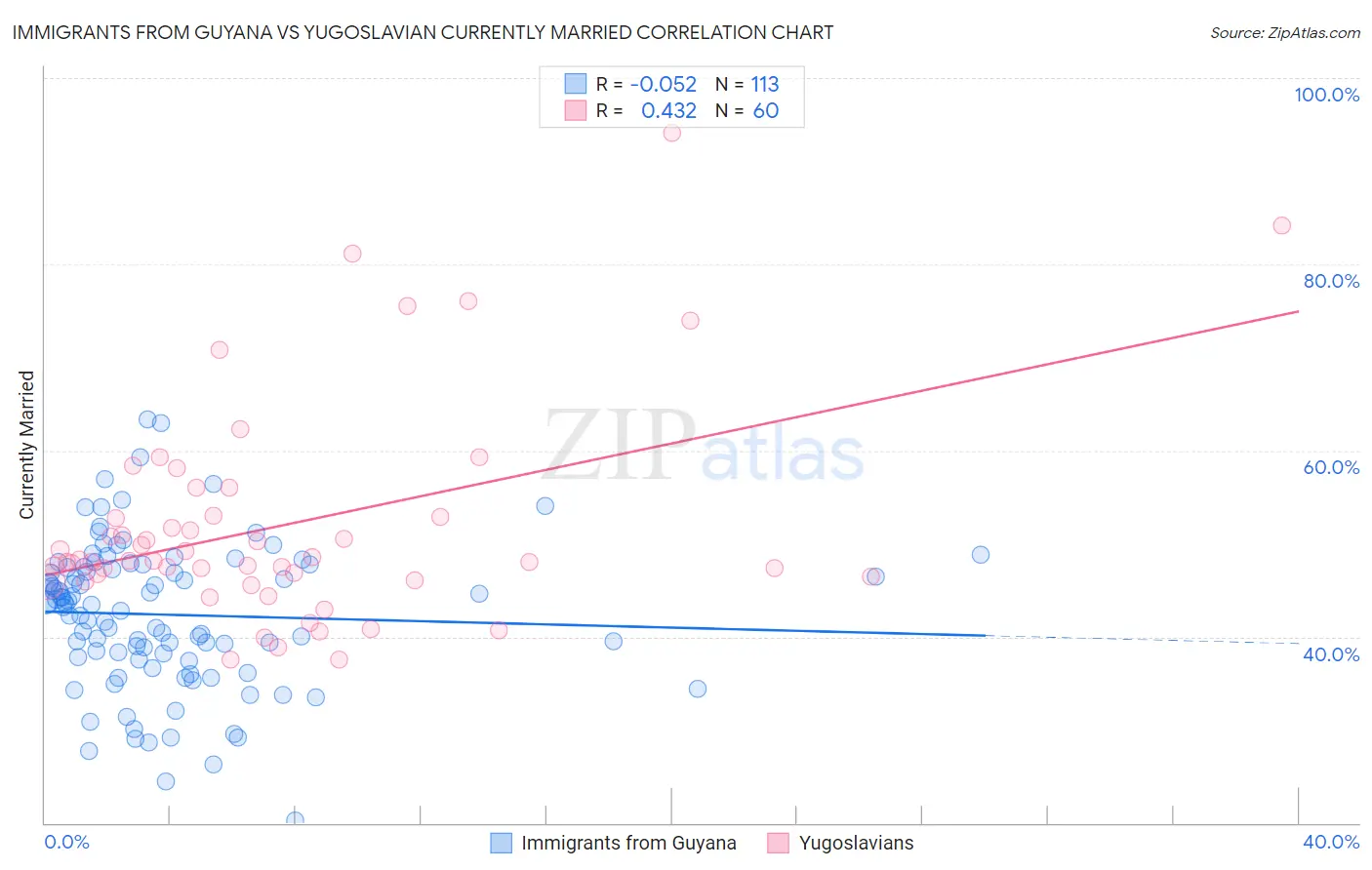 Immigrants from Guyana vs Yugoslavian Currently Married