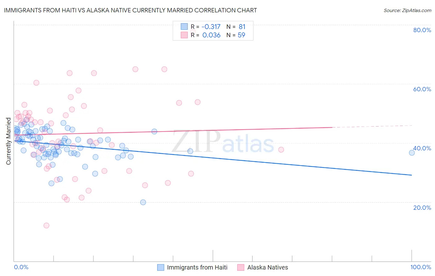 Immigrants from Haiti vs Alaska Native Currently Married
