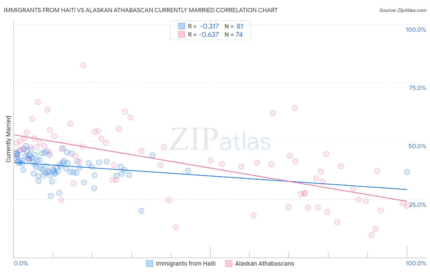 Immigrants from Haiti vs Alaskan Athabascan Currently Married