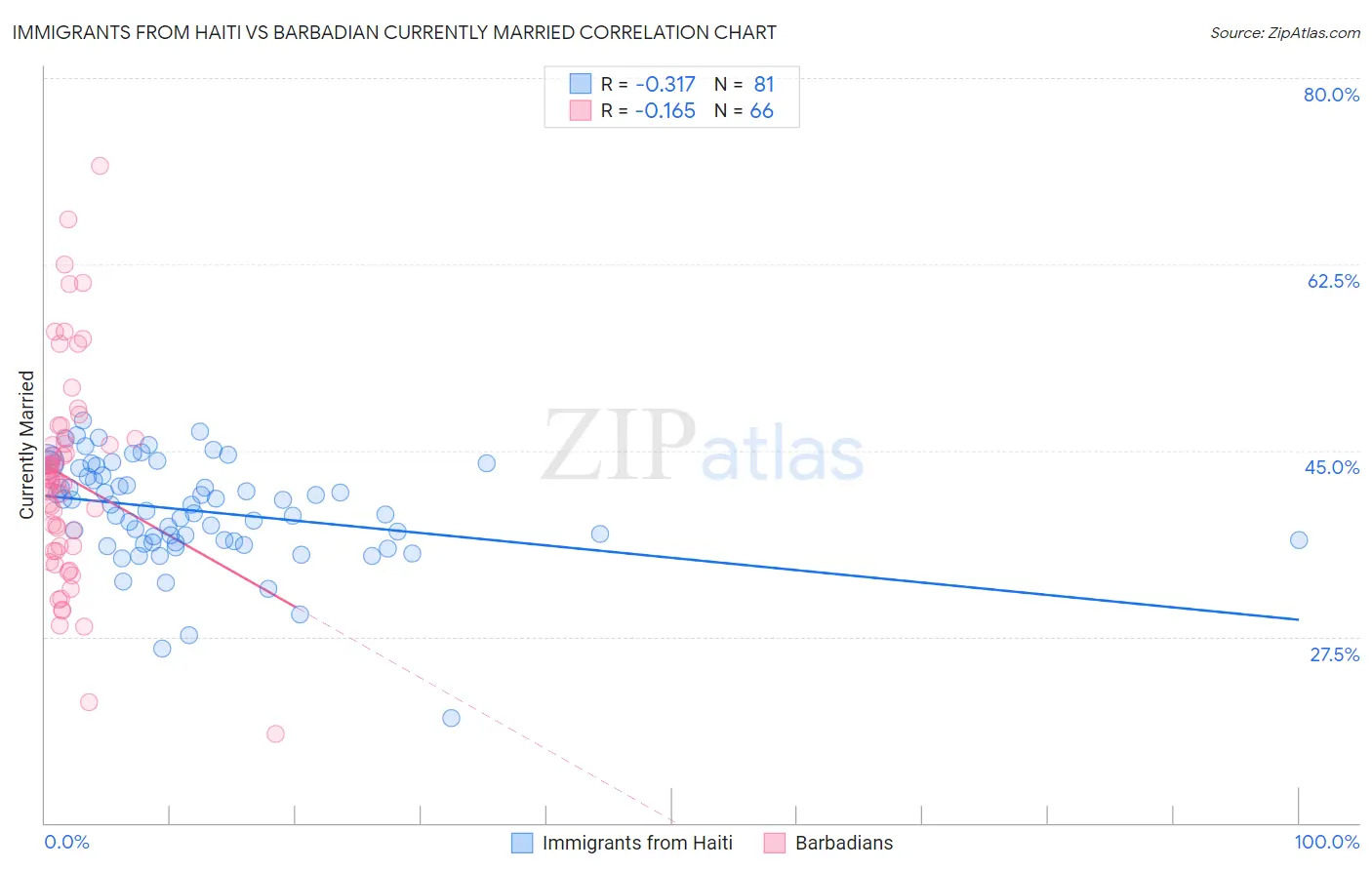 Immigrants from Haiti vs Barbadian Currently Married
