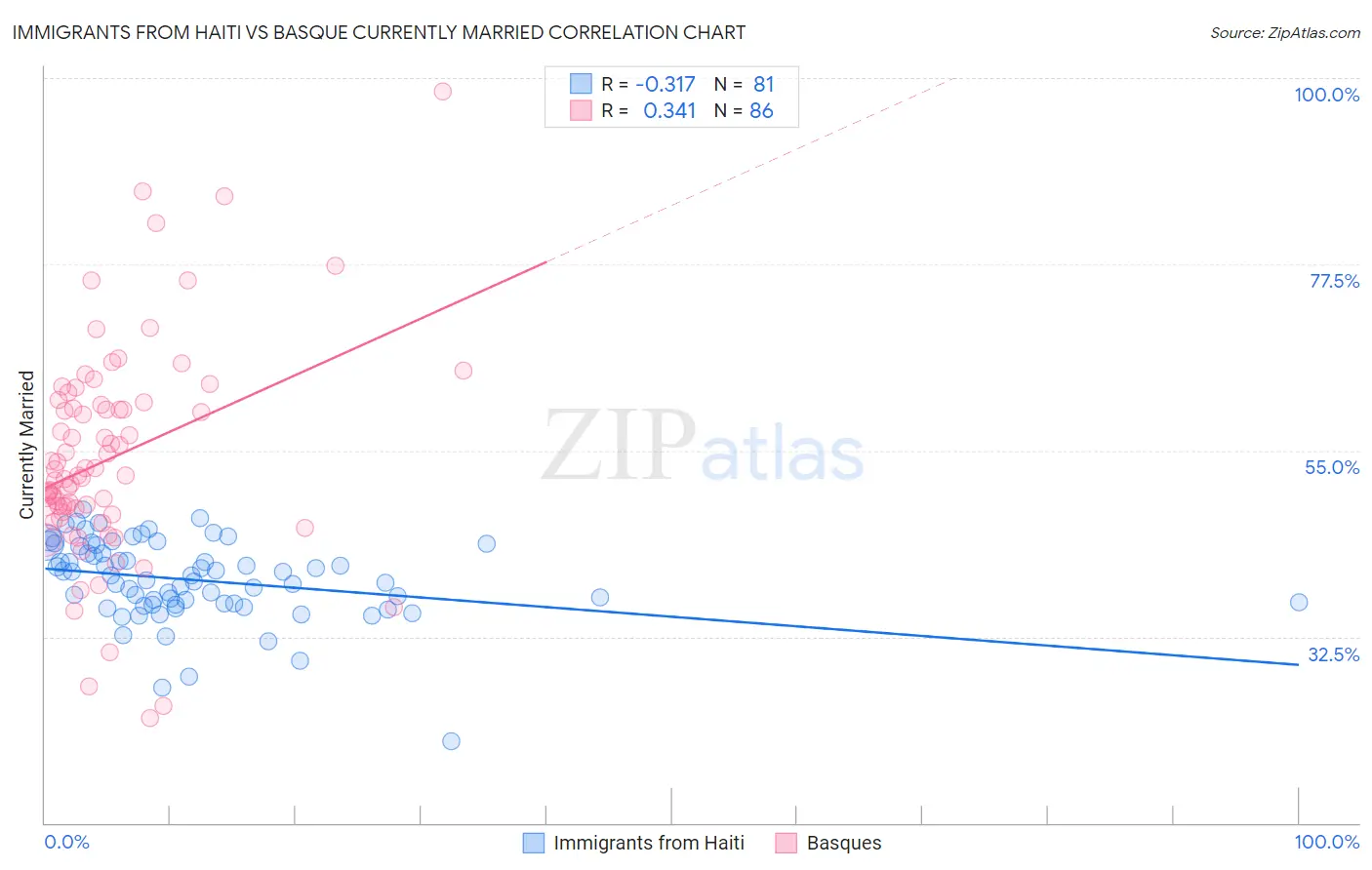 Immigrants from Haiti vs Basque Currently Married