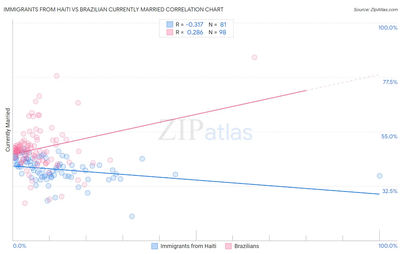 Immigrants from Haiti vs Brazilian Currently Married