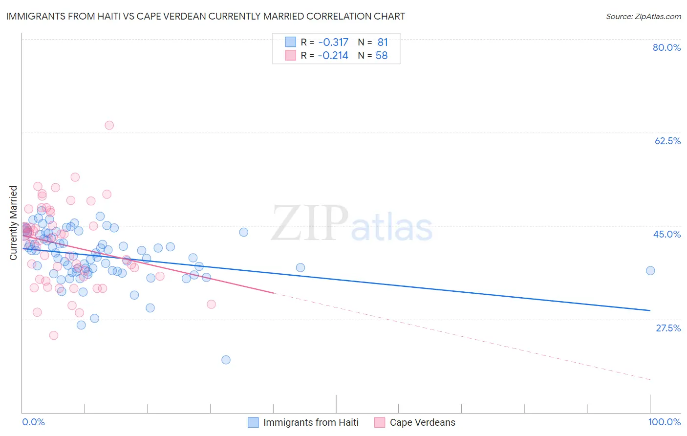 Immigrants from Haiti vs Cape Verdean Currently Married