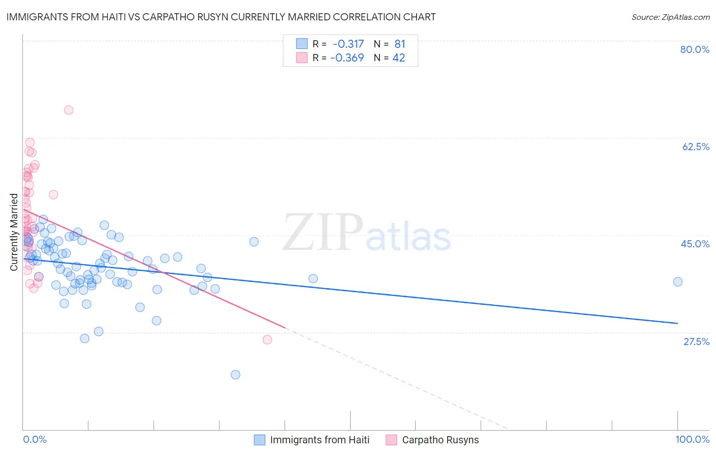 Immigrants from Haiti vs Carpatho Rusyn Currently Married