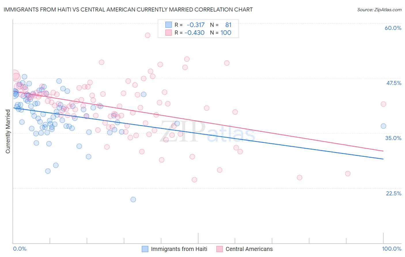 Immigrants from Haiti vs Central American Currently Married