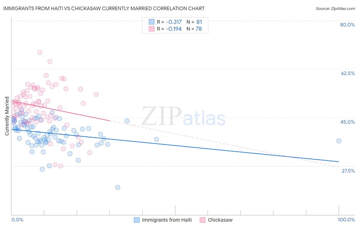 Immigrants from Haiti vs Chickasaw Currently Married