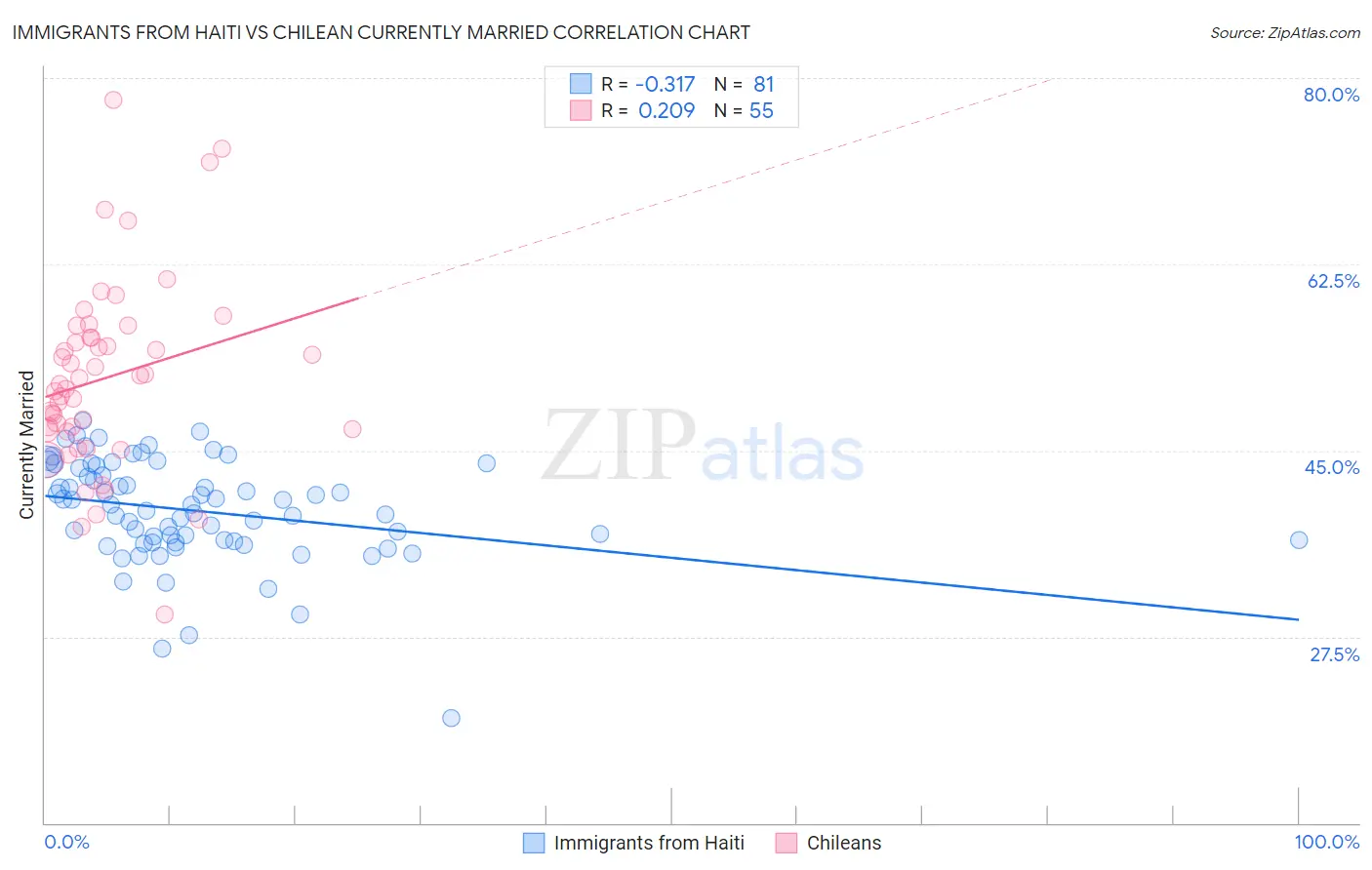 Immigrants from Haiti vs Chilean Currently Married