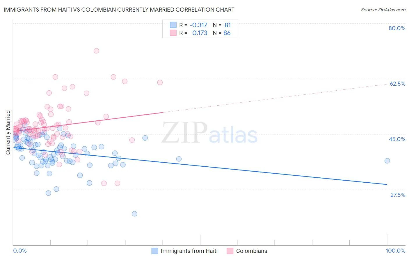 Immigrants from Haiti vs Colombian Currently Married