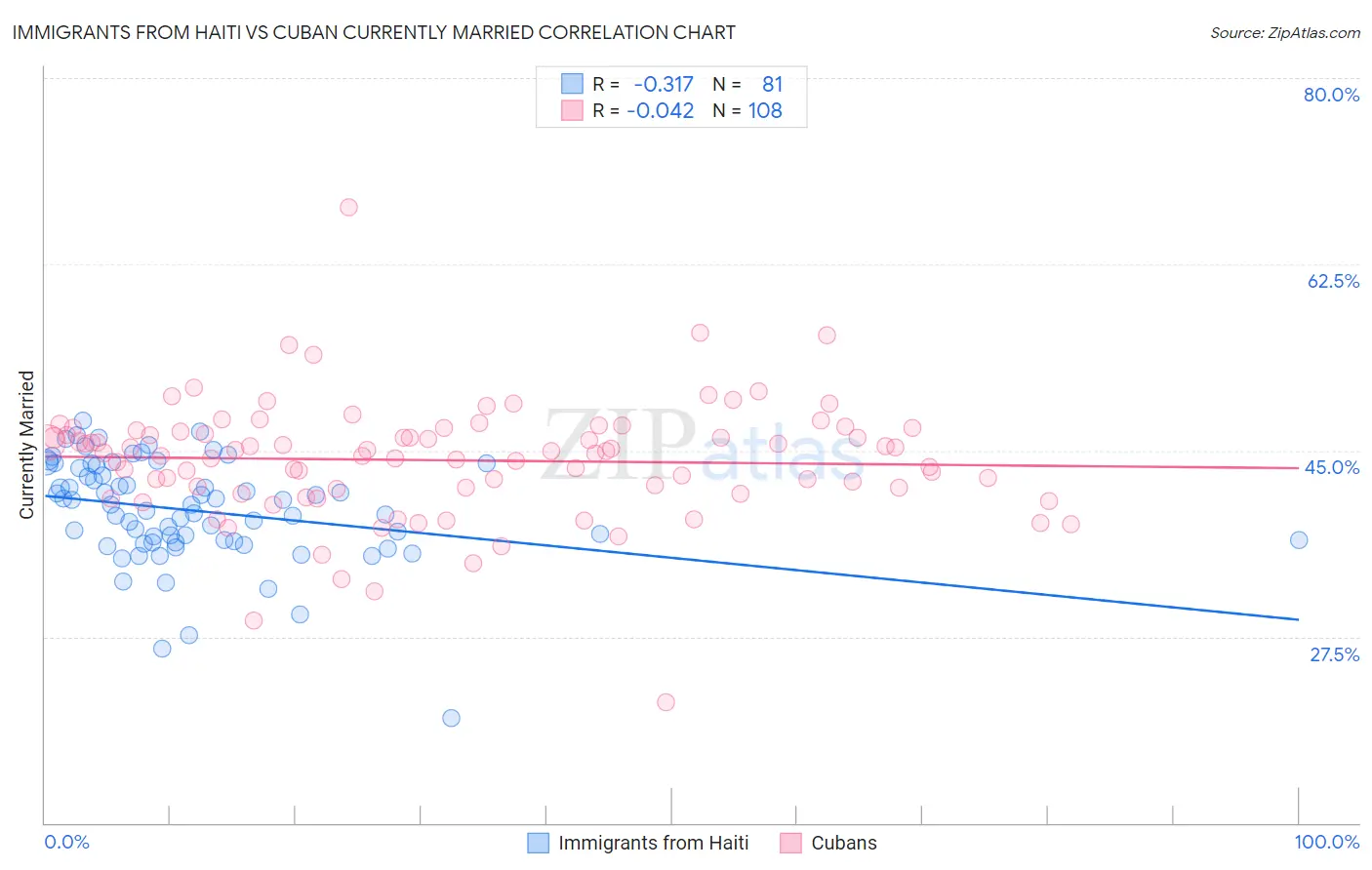 Immigrants from Haiti vs Cuban Currently Married