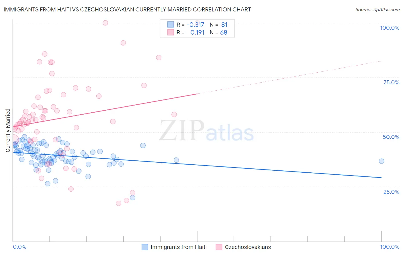 Immigrants from Haiti vs Czechoslovakian Currently Married