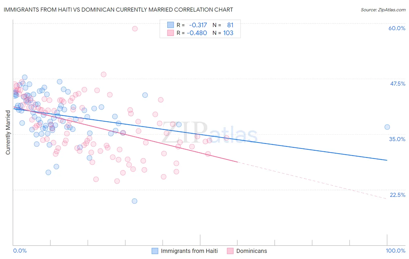 Immigrants from Haiti vs Dominican Currently Married