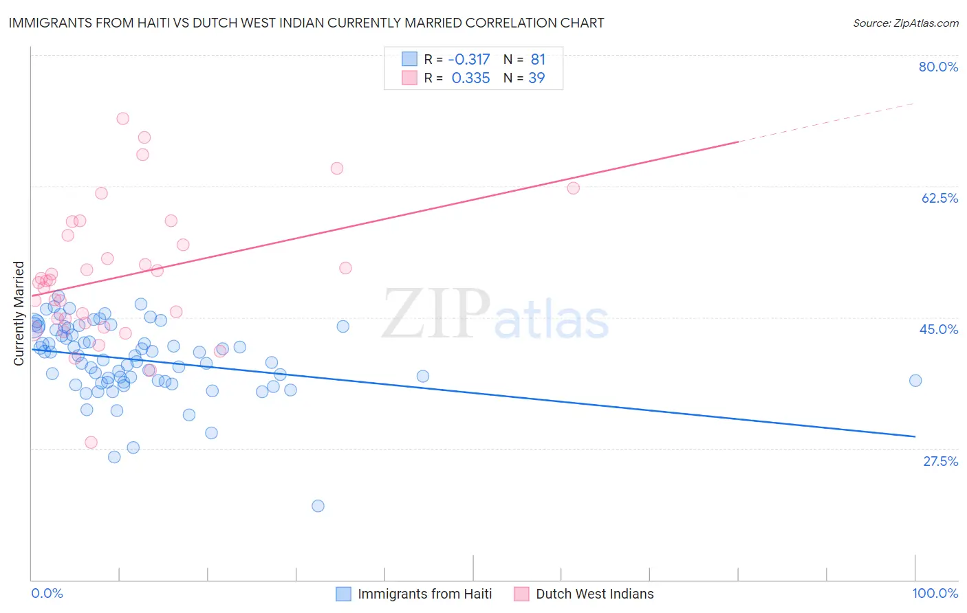 Immigrants from Haiti vs Dutch West Indian Currently Married