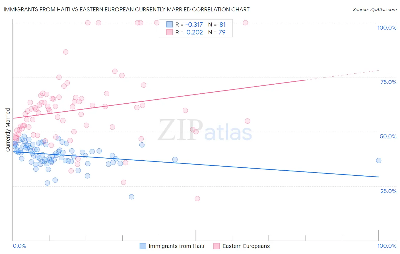Immigrants from Haiti vs Eastern European Currently Married