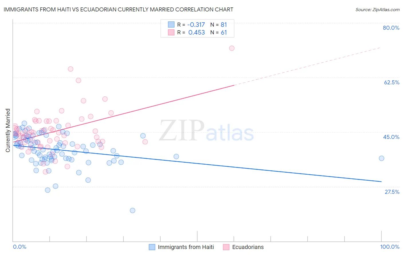 Immigrants from Haiti vs Ecuadorian Currently Married