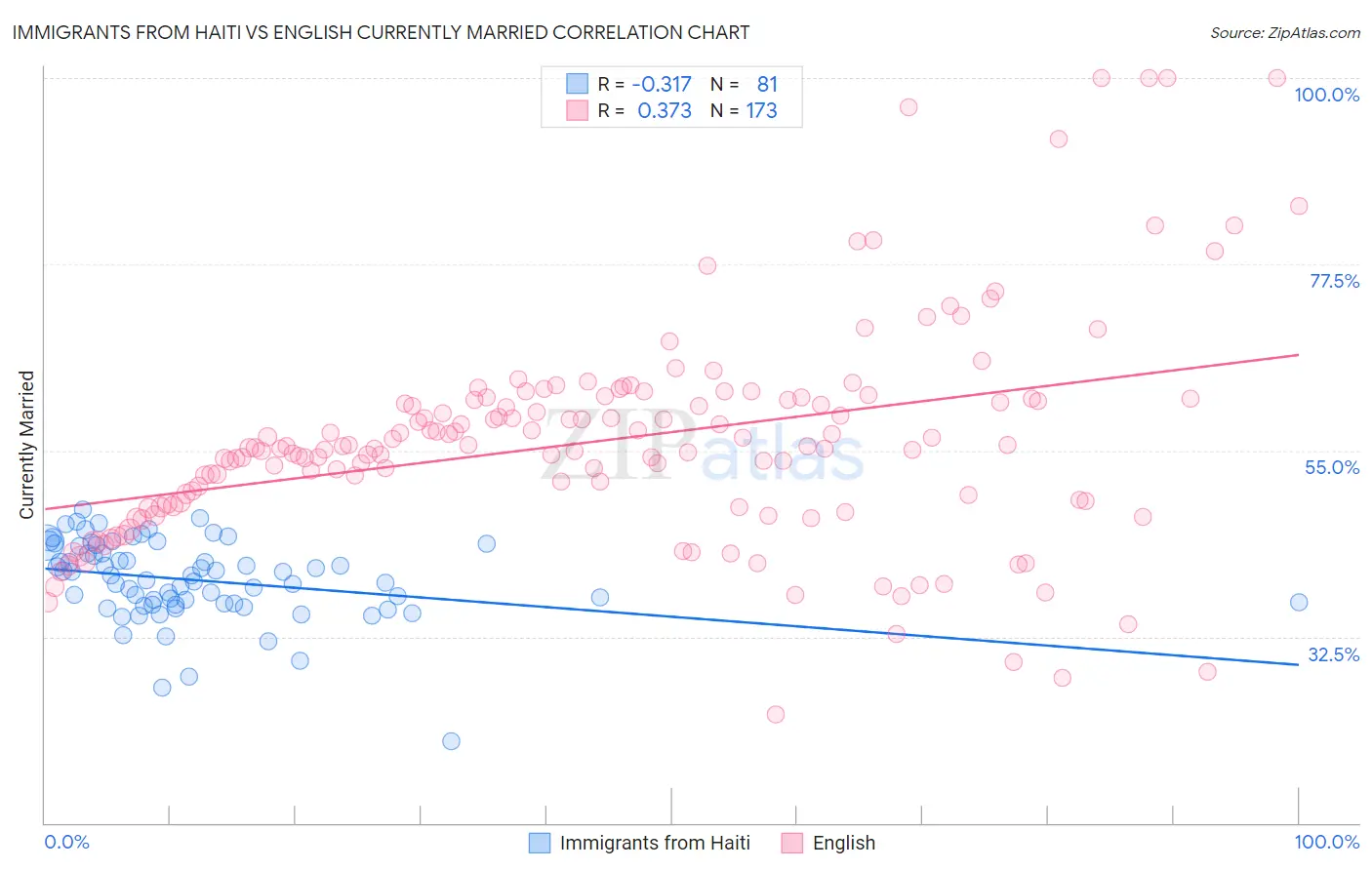 Immigrants from Haiti vs English Currently Married