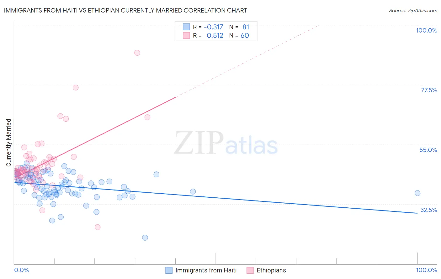 Immigrants from Haiti vs Ethiopian Currently Married