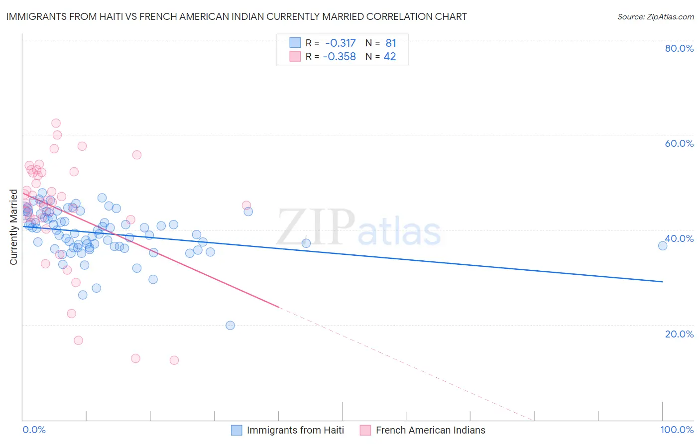 Immigrants from Haiti vs French American Indian Currently Married