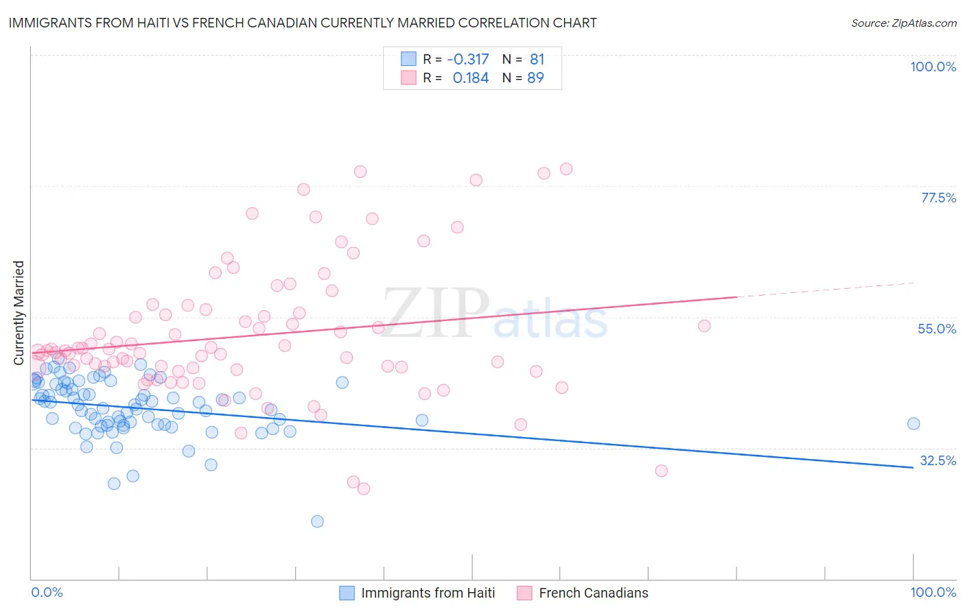 Immigrants from Haiti vs French Canadian Currently Married