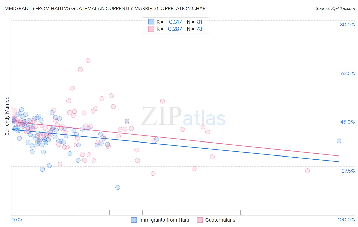 Immigrants from Haiti vs Guatemalan Currently Married