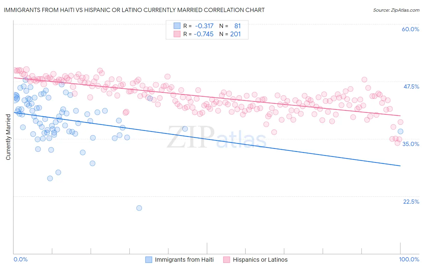Immigrants from Haiti vs Hispanic or Latino Currently Married