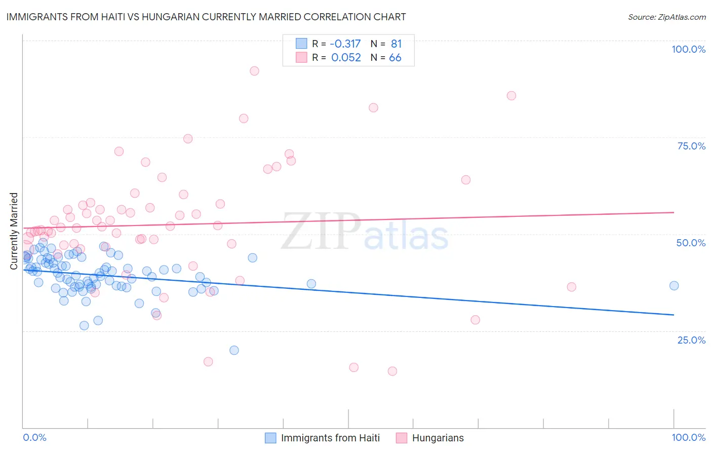 Immigrants from Haiti vs Hungarian Currently Married