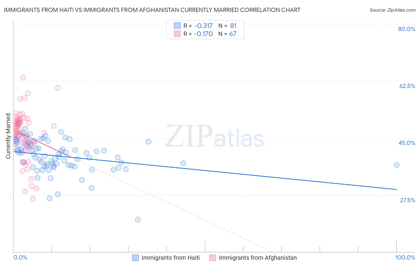 Immigrants from Haiti vs Immigrants from Afghanistan Currently Married