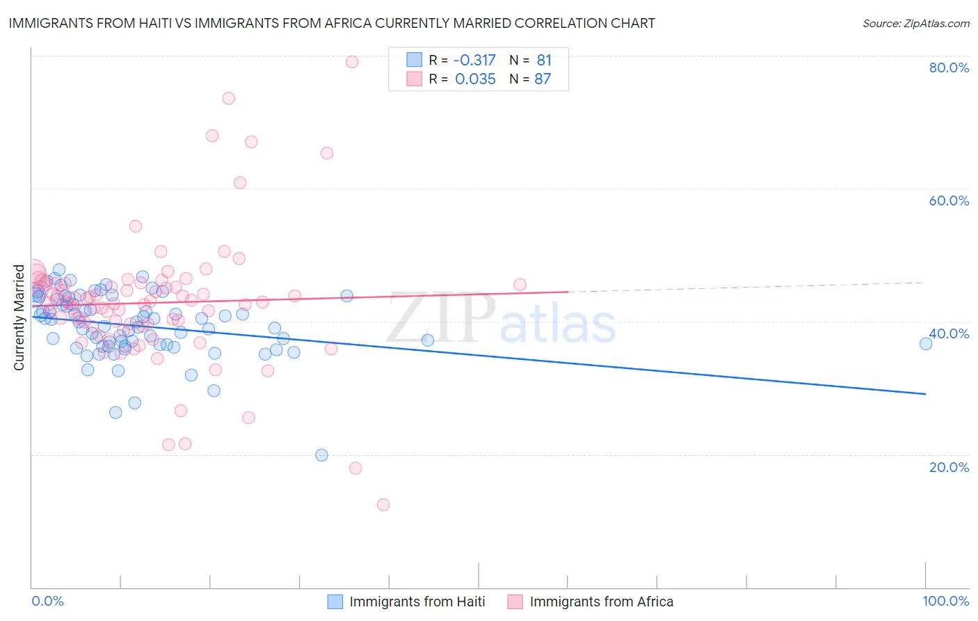 Immigrants from Haiti vs Immigrants from Africa Currently Married
