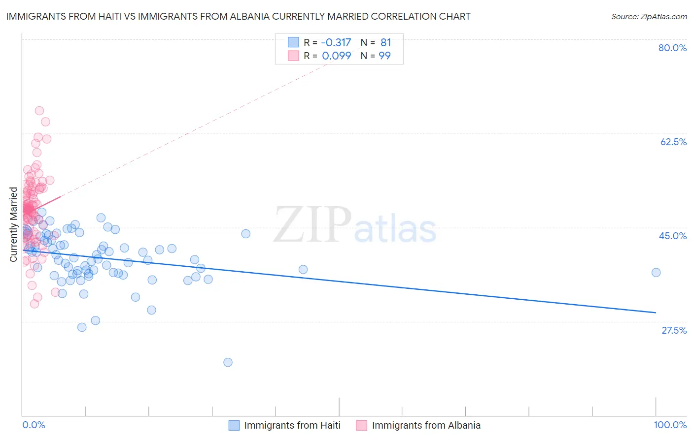 Immigrants from Haiti vs Immigrants from Albania Currently Married