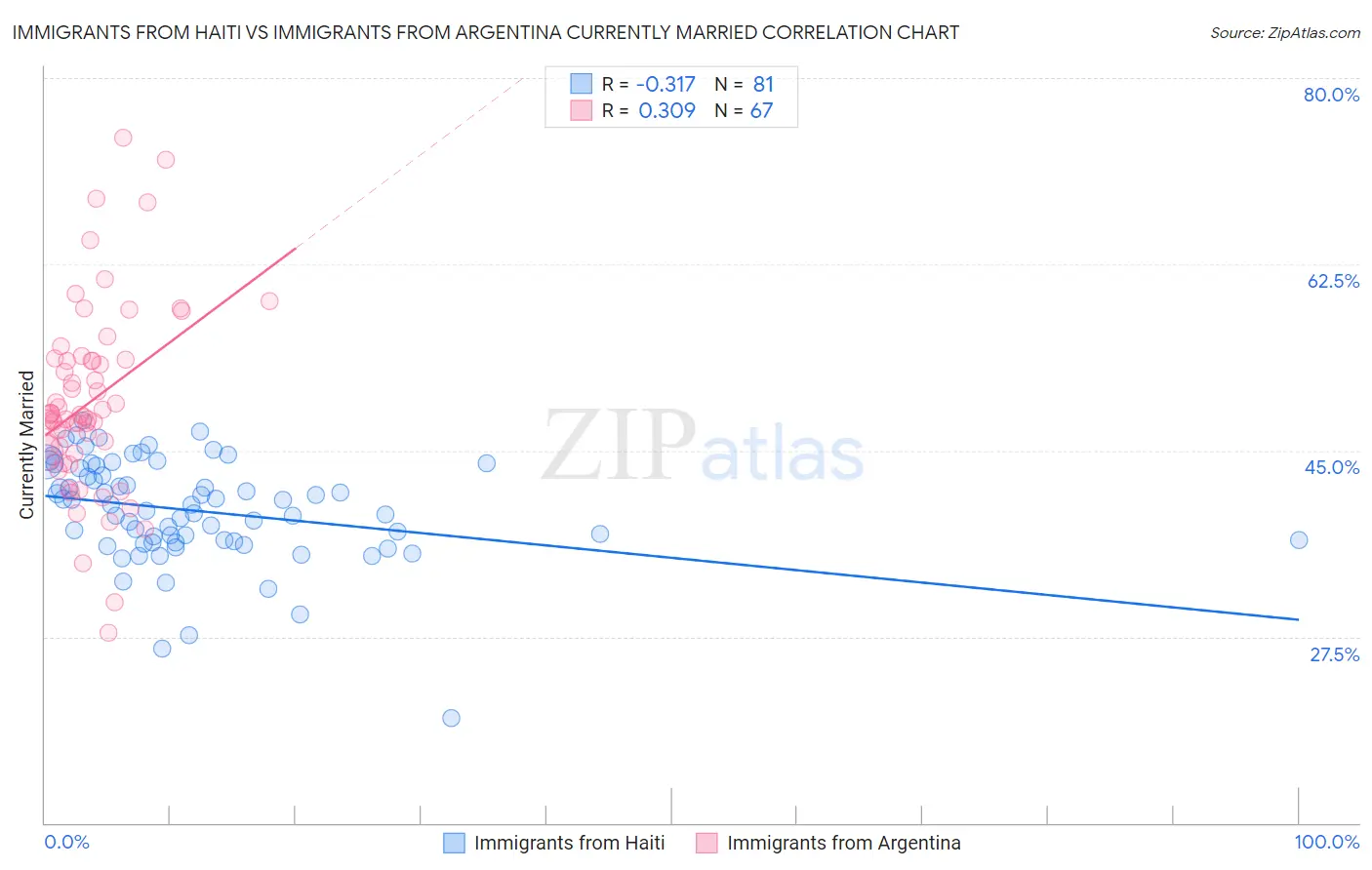 Immigrants from Haiti vs Immigrants from Argentina Currently Married