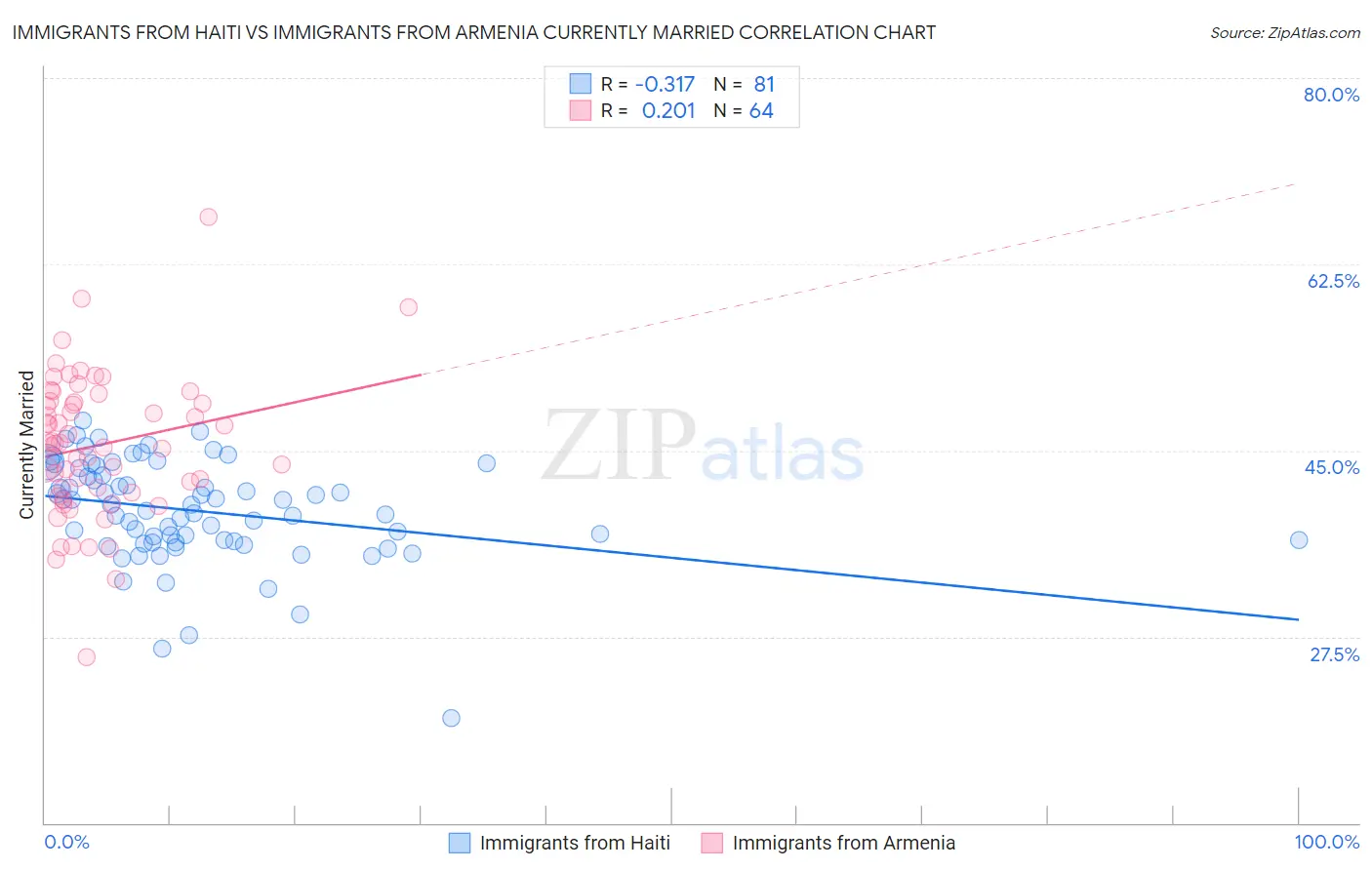 Immigrants from Haiti vs Immigrants from Armenia Currently Married