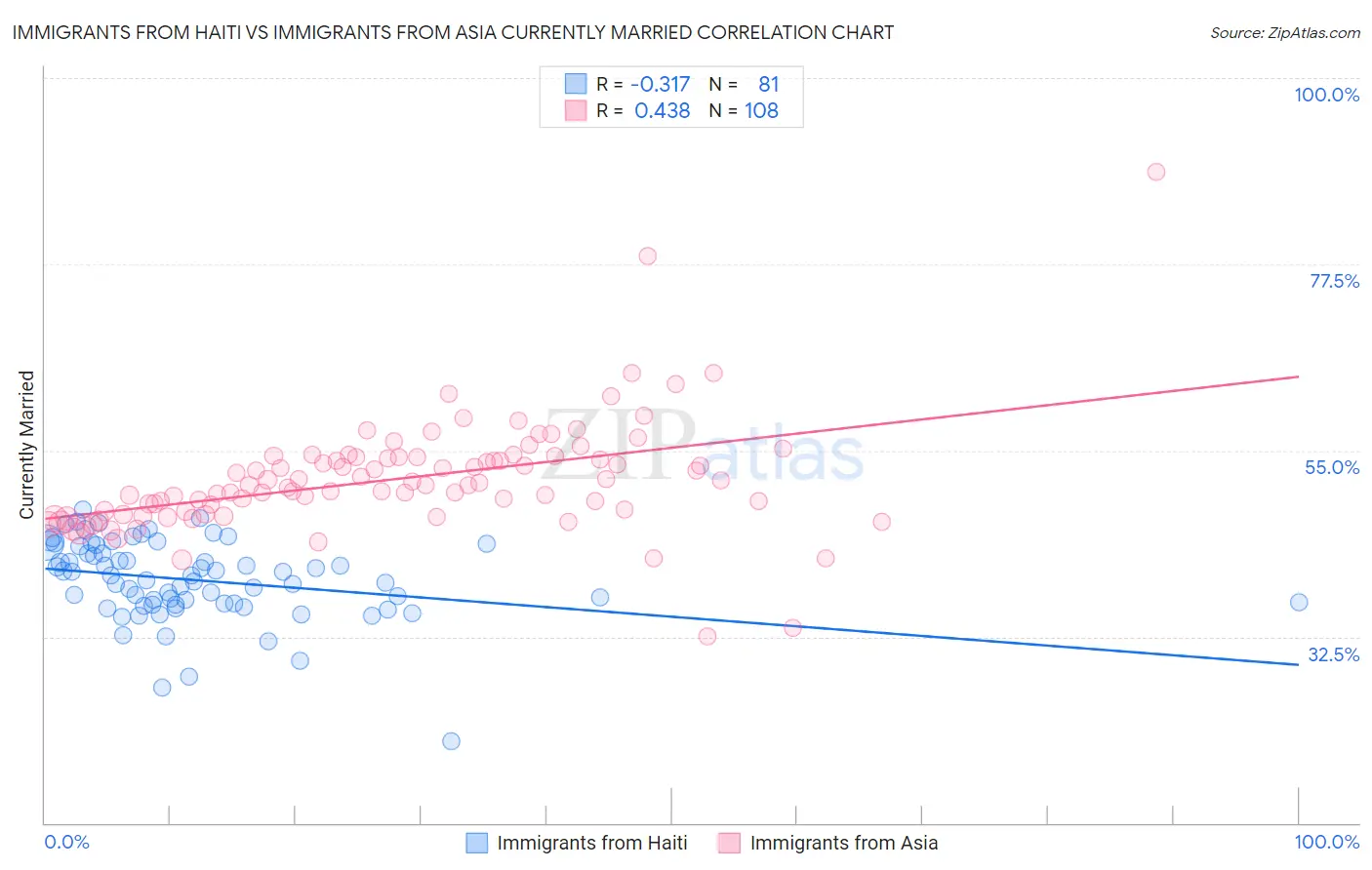 Immigrants from Haiti vs Immigrants from Asia Currently Married