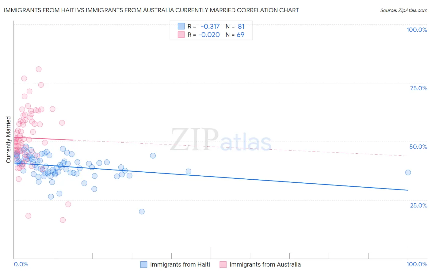 Immigrants from Haiti vs Immigrants from Australia Currently Married