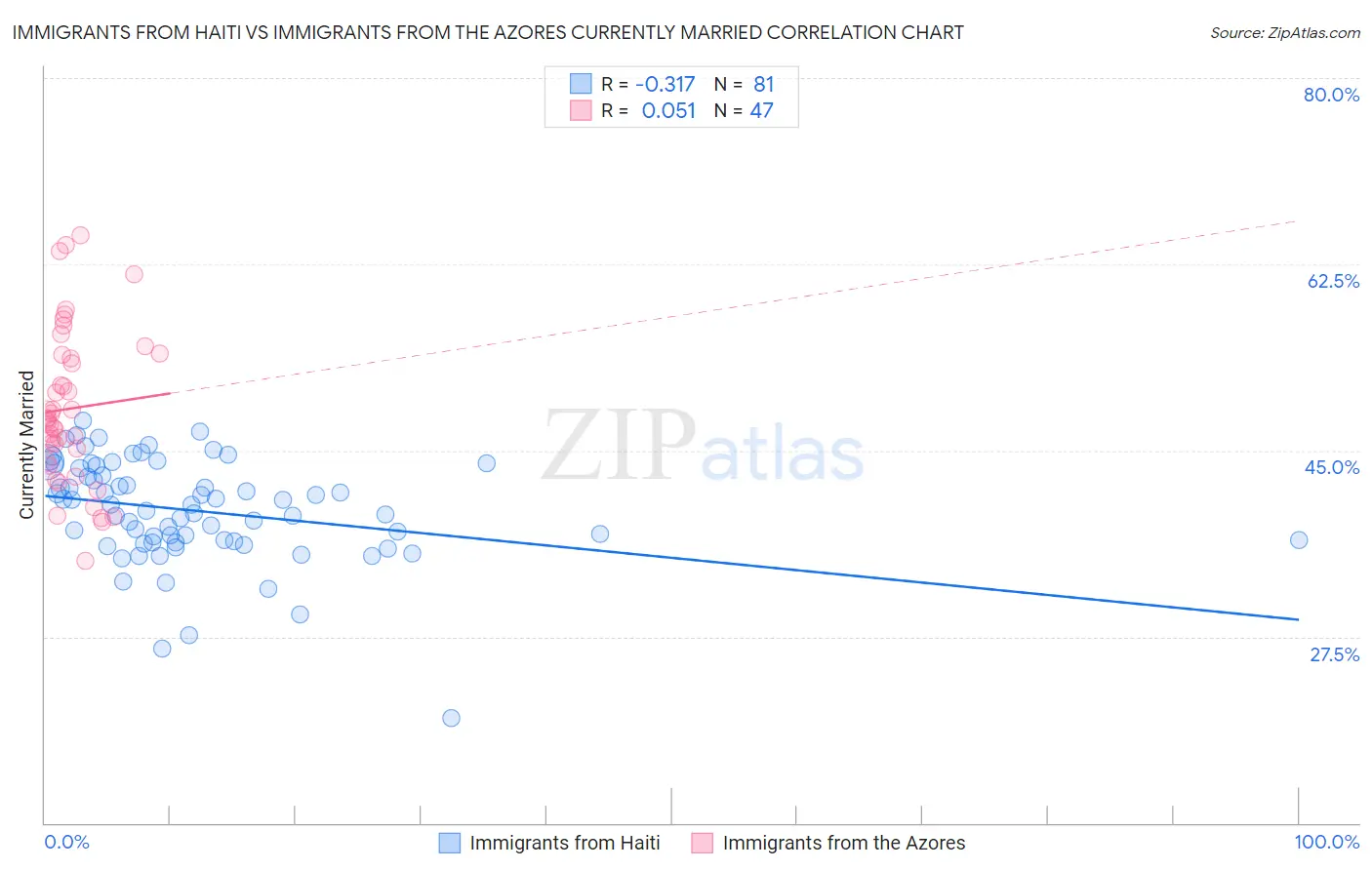 Immigrants from Haiti vs Immigrants from the Azores Currently Married