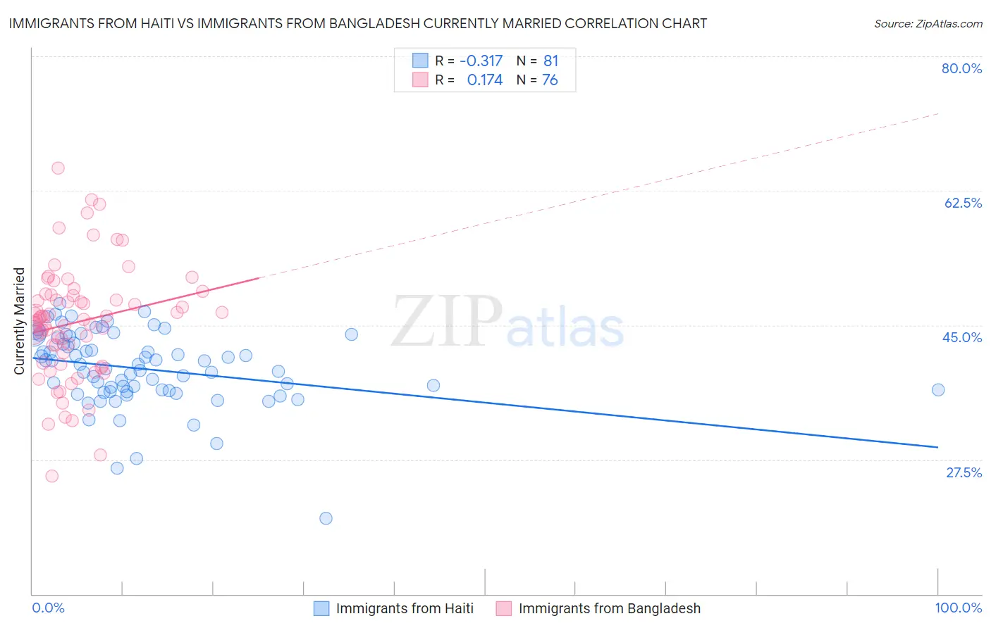 Immigrants from Haiti vs Immigrants from Bangladesh Currently Married