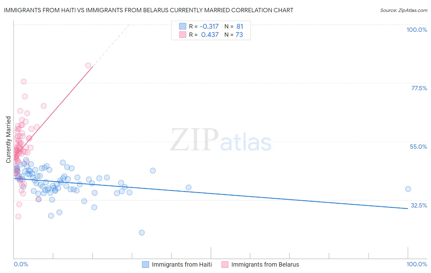 Immigrants from Haiti vs Immigrants from Belarus Currently Married