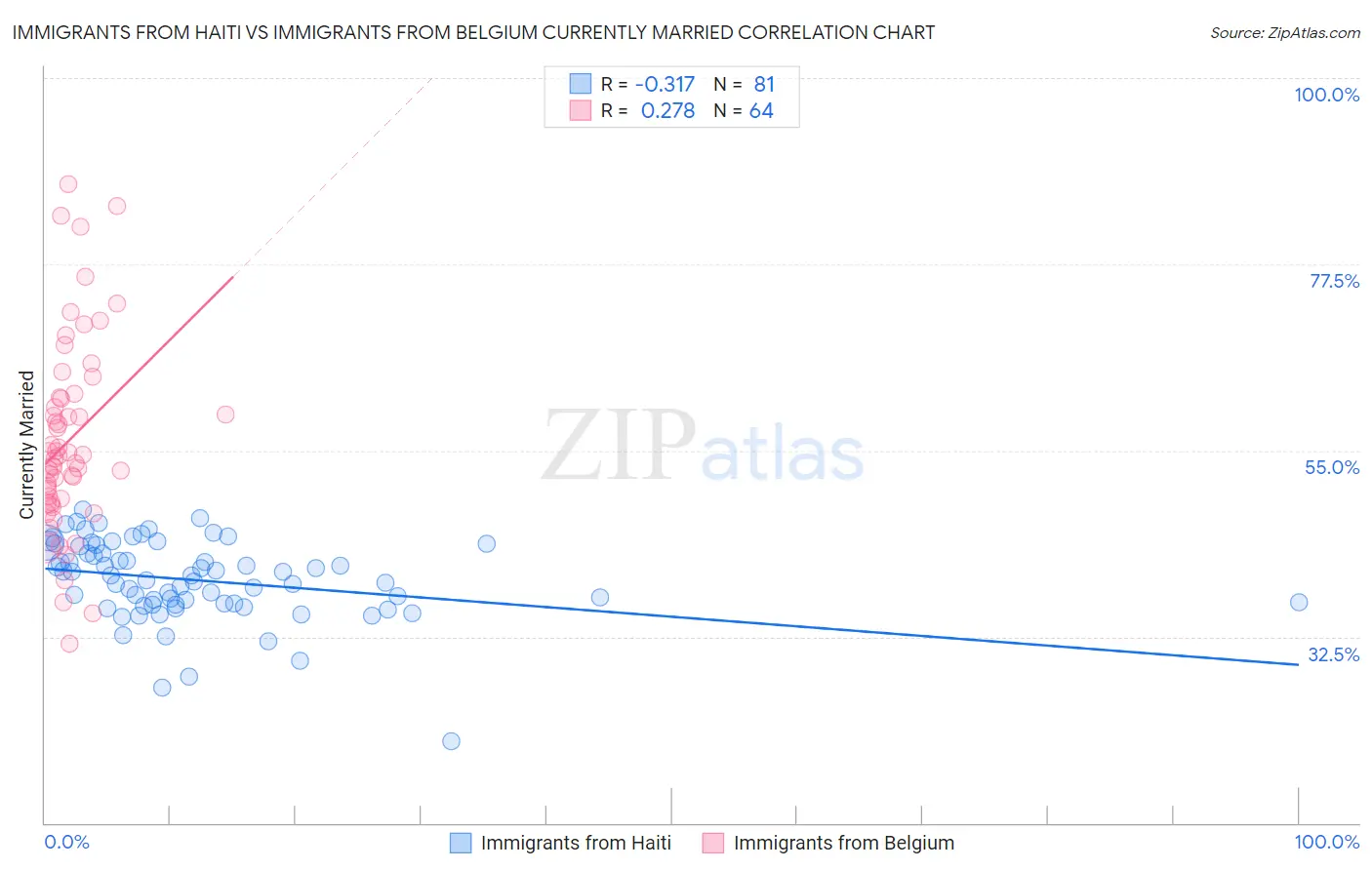 Immigrants from Haiti vs Immigrants from Belgium Currently Married