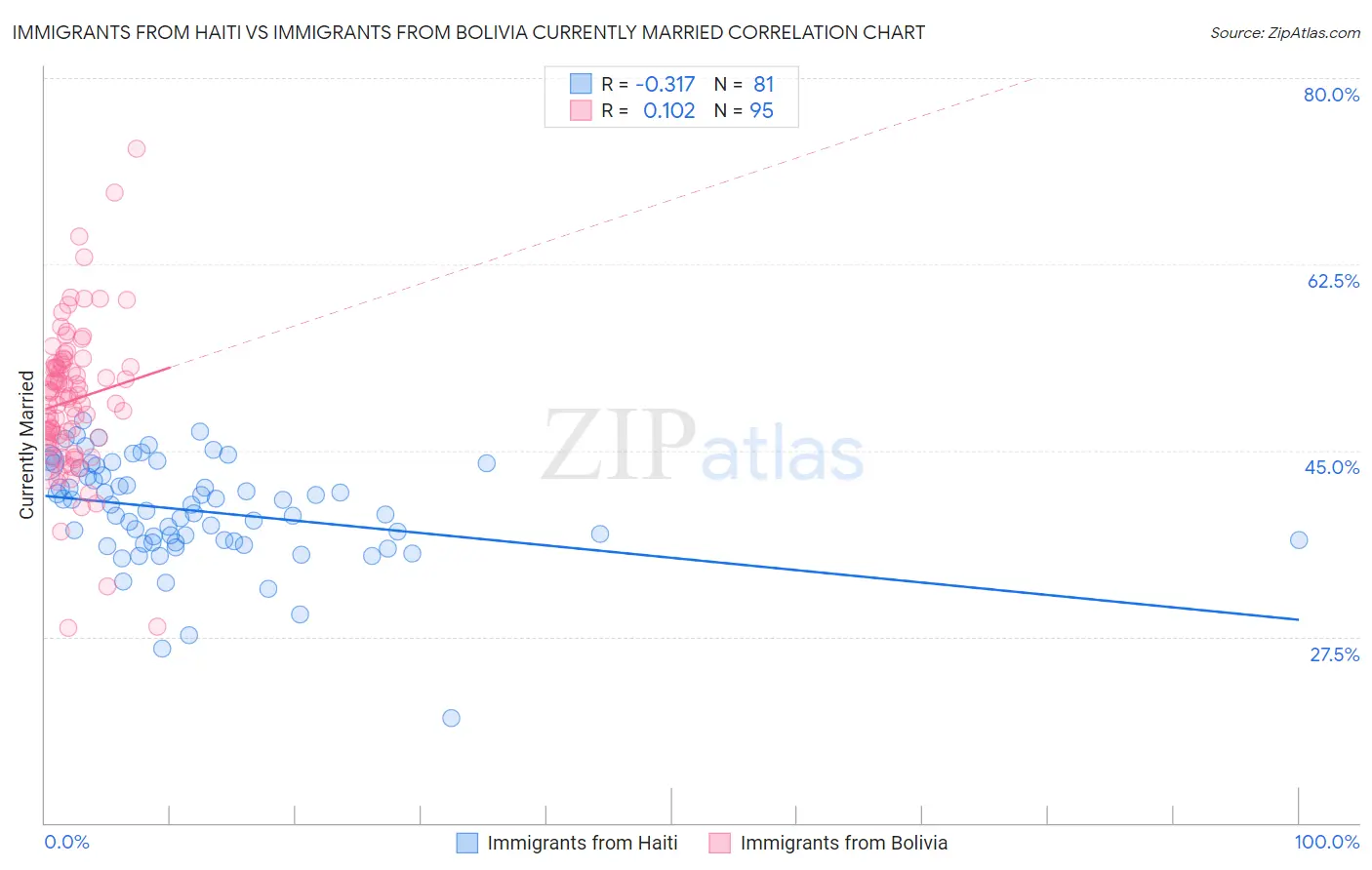 Immigrants from Haiti vs Immigrants from Bolivia Currently Married