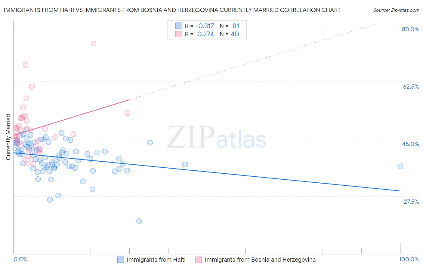 Immigrants from Haiti vs Immigrants from Bosnia and Herzegovina Currently Married