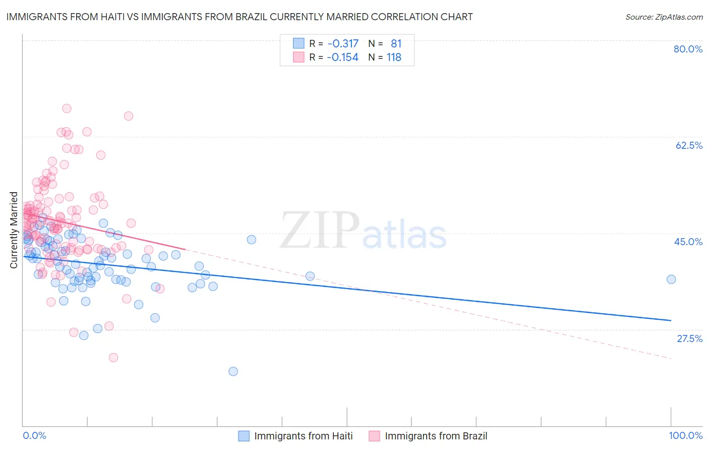 Immigrants from Haiti vs Immigrants from Brazil Currently Married