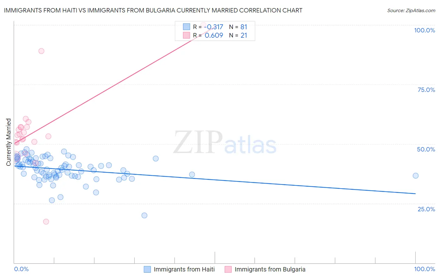 Immigrants from Haiti vs Immigrants from Bulgaria Currently Married