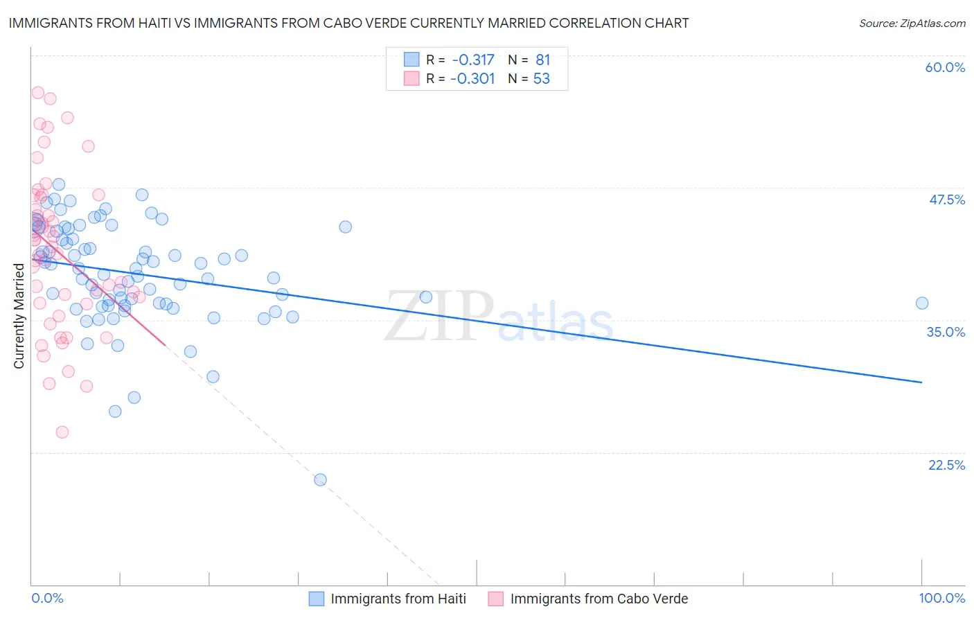 Immigrants from Haiti vs Immigrants from Cabo Verde Currently Married