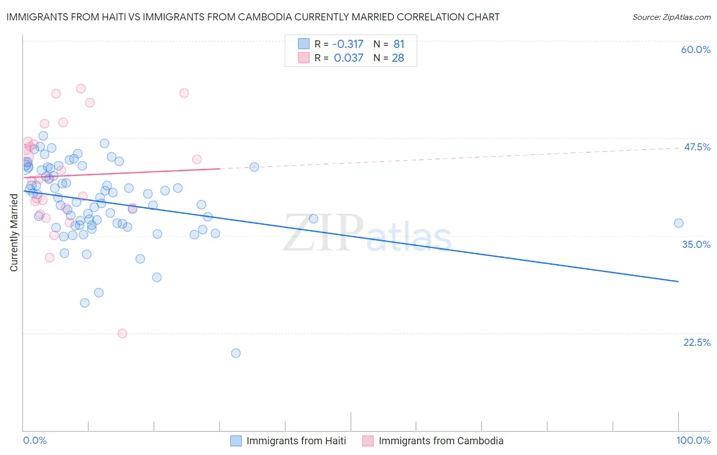Immigrants from Haiti vs Immigrants from Cambodia Currently Married