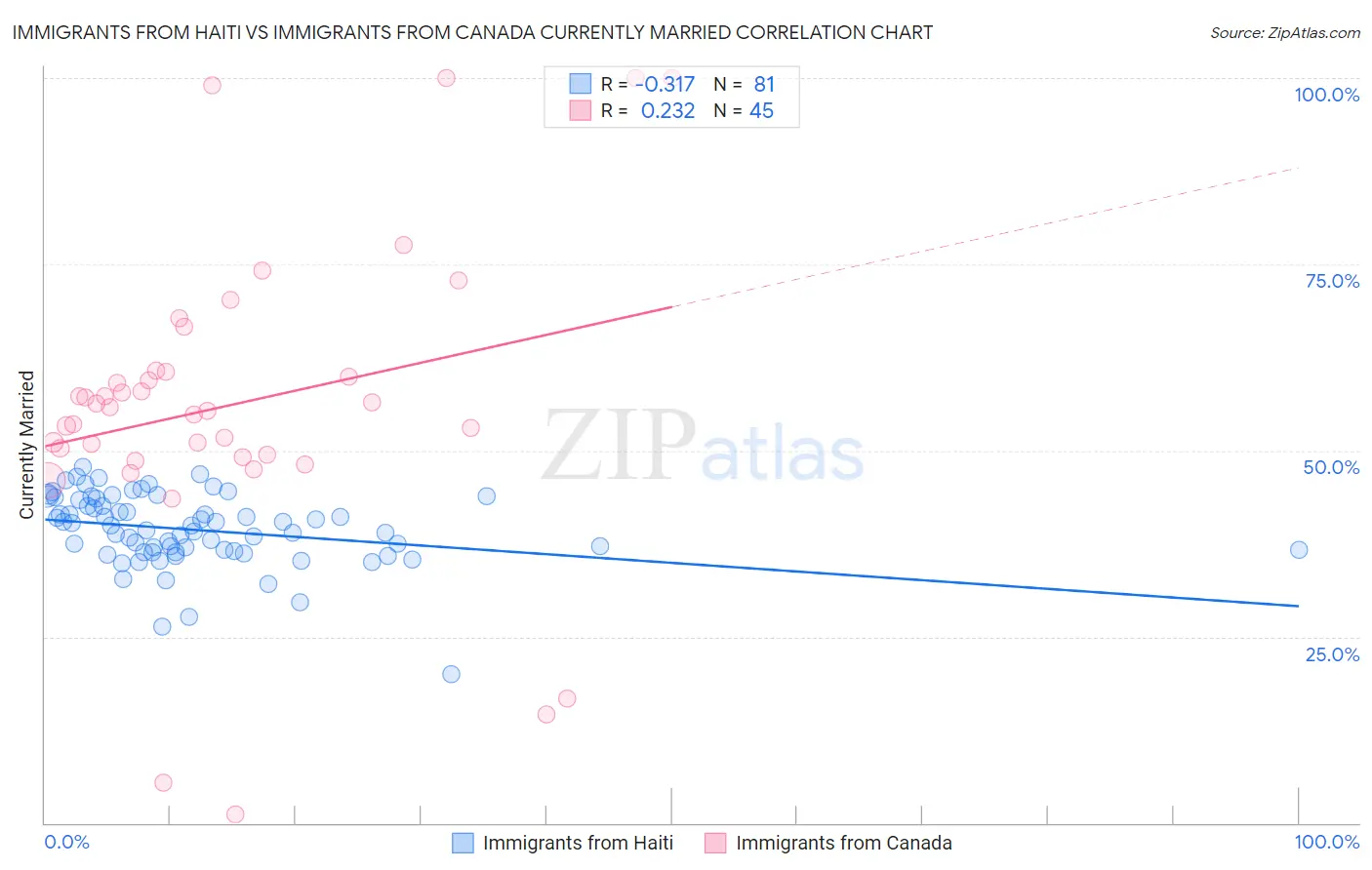 Immigrants from Haiti vs Immigrants from Canada Currently Married