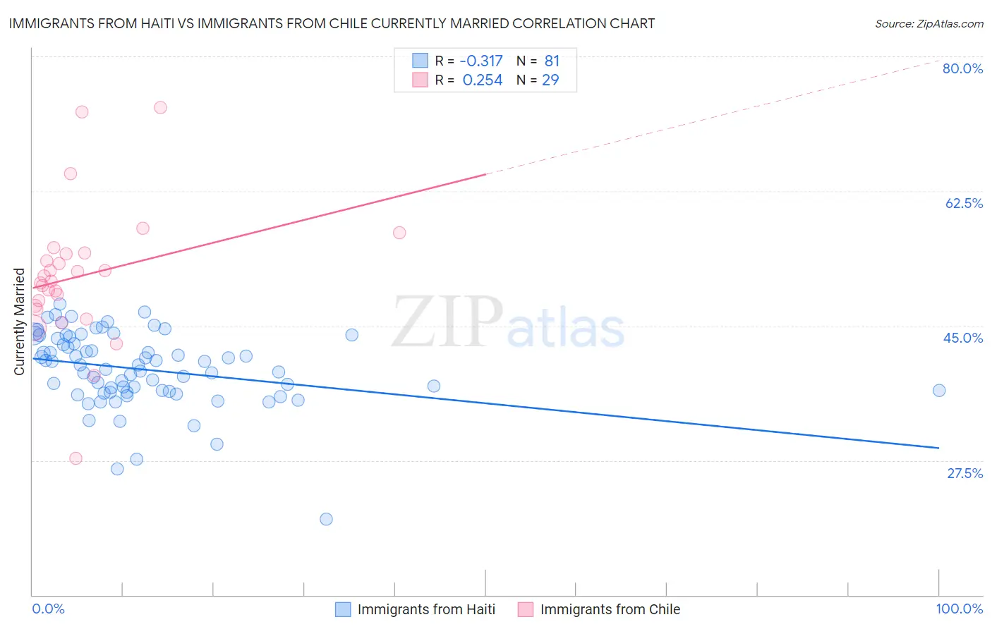 Immigrants from Haiti vs Immigrants from Chile Currently Married